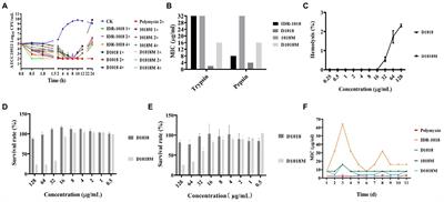 D1018 with higher stability and excellent lipopolysaccharide binding affinity has potent anti-bacterial and anti-inflammatory activity